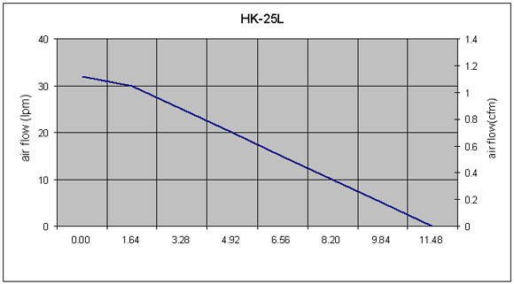 Hakko HK25L Performance Curve