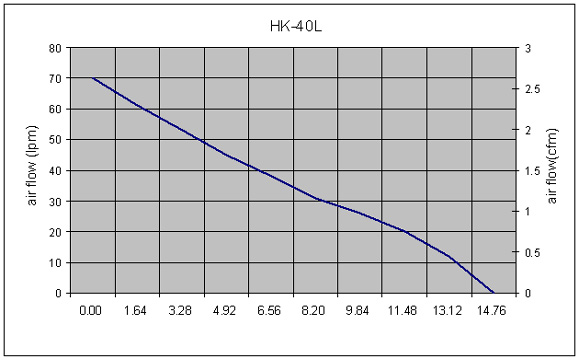 Hakko HK40L Performance Curve