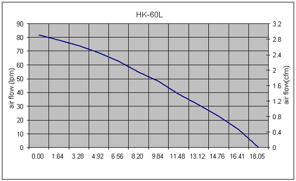 Hakko HK60L Performance Curve